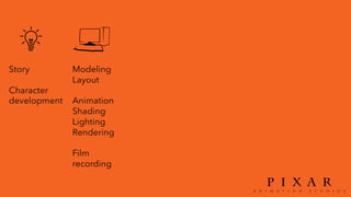 Story
Character
development
Modeling
Layout
Animation
Shading
Lighting
Rendering
Film
recording
 