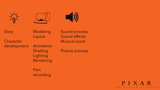 Story
Character
development
Modeling
Layout
Animation
Shading
Lighting
Rendering
Film
recording
Sound process
Sound effects
Musical score
Picture process
 
