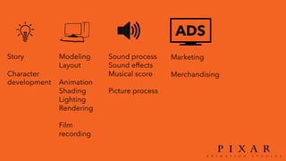 ADS
Story
Character
development
Modeling
Layout
Animation
Shading
Lighting
Rendering
Film
recording
Sound process
Sound effects
Musical score
Picture process
Marketing
Merchandising
 