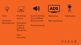ADS
Story
Character
development
Modeling
Layout
Animation
Shading
Lighting
Rendering
Film
recording
Sound process
Sound effects
Musical score
Picture process
Marketing
Merchandising
Distribution
 