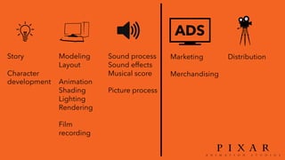 ADS
Story
Character
development
Modeling
Layout
Animation
Shading
Lighting
Rendering
Film
recording
Sound process
Sound effects
Musical score
Picture process
Marketing
Merchandising
Distribution
 