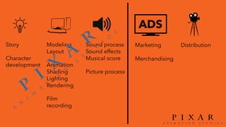 ADS
Story
Character
development
Modeling
Layout
Animation
Shading
Lighting
Rendering
Film
recording
Sound process
Sound effects
Musical score
Picture process
Marketing
Merchandising
Distribution
 