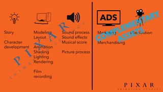 ADS
Story
Character
development
Modeling
Layout
Animation
Shading
Lighting
Rendering
Film
recording
Sound process
Sound effects
Musical score
Picture process
Marketing
Merchandising
Distribution
 