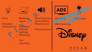 ADS
Story
Character
development
Modeling
Layout
Animation
Shading
Lighting
Rendering
Film
recording
Sound process
Sound effects
Musical score
Picture process
Marketing
Merchandising
Distribution
 