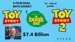 3-FILM DEAL
WITH DISNEY
10 - 15% of
profits
$7.4 Billion
 