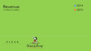 Revenue 2014
2015*in billions of dollars
 