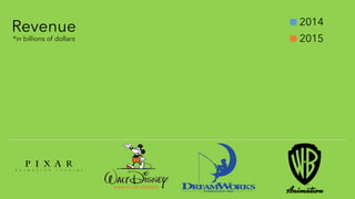 Revenue 2014
2015*in billions of dollars
 