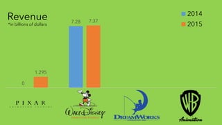 0
7.28
1.295
7.37
Revenue 2014
2015*in billions of dollars
 