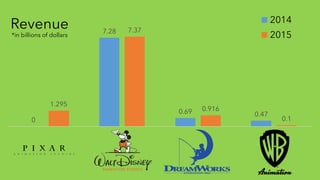0
7.28
0.69 0.47
1.295
7.37
0.916
0.1
Revenue 2014
2015*in billions of dollars
 