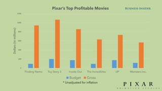 0
200
400
600
800
1000
1200
Finding Nemo Toy Story 3 Inside Out The Incredibles UP Monsters Inc.
Dollars	(in	millions)
Pixar’s Top Profitable Movies
Budget Gross
* Unadjusted for inflation
 
