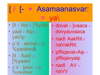 [ / [- + Asamaanasvar:
= ya
• [it + Aip = [%yaip
• yaid + Aip =
yaVip
• p`it + ekma = p`
%yaokma
• [it + Aaid =
[%yaaid
• p`it + ]pkar: = p`
%yaupkar:
• dovaI + ]vaaca =
dovyauvaaca
• nadI+AakRit:=
naVakRit:
• pRiqavaI+Aip =
pRiqavyaip
• nadI + AV =
naVV
 