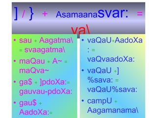 ] / } + Asamaanasvar: =
va
• sau + Aagatma
= svaagatma
• maQau + A~ =
maQva~
• ga$ + ]pdoXa:=
gauvau-pdoXa:
• gau$ +
AadoXa:=
• vaQaU+AadoXa
: =
vaQvaadoXa:
• vaQaU +]
%sava: =
vaQaU%sava:
• campU +
Aagamanama
 