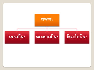 Sandhi | PPT