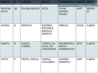 SRAVA D VARNA RUPA LAKSHANA TEMP QNT
POOYAS
RAVA
3D NA EKA ROOPA PUYA TWAK
MAMSA
PAAKA
HOT MEDIU
M
KAPHA K SHWETA SANDRA,
PICCHILA
BAHALA,
SHEETA
NIRUJA COLD LARGE
RAKTA R RAKTA,
TAMRA
USHNA, NA
ALPA, NA
ATISANDRA
PRABHOOTA
SRAVA
SAMBHAVAT
HOT LARGE
PITTA P PEETA, NEELA USHNA,
JALAABHA
SANDHI
MADHYA
HOT LARGE
 