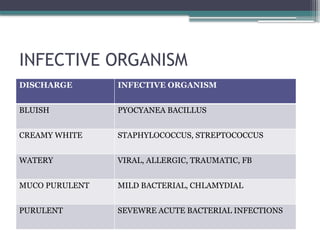 INFECTIVE ORGANISM
DISCHARGE INFECTIVE ORGANISM
BLUISH PYOCYANEA BACILLUS
CREAMY WHITE STAPHYLOCOCCUS, STREPTOCOCCUS
WATERY VIRAL, ALLERGIC, TRAUMATIC, FB
MUCO PURULENT MILD BACTERIAL, CHLAMYDIAL
PURULENT SEVEWRE ACUTE BACTERIAL INFECTIONS
 