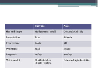 Parvani Alaji
Size and shape Mudgopama- small Gostanakruti - big
Presentation Tanu Sthoola
Involvement Rakta 3D
Symptoms mild severe
Prognosis sadhya asadhya
Netra sandhi Shukla-krishna
Shukla- vartma
Extended upto kaninika
 