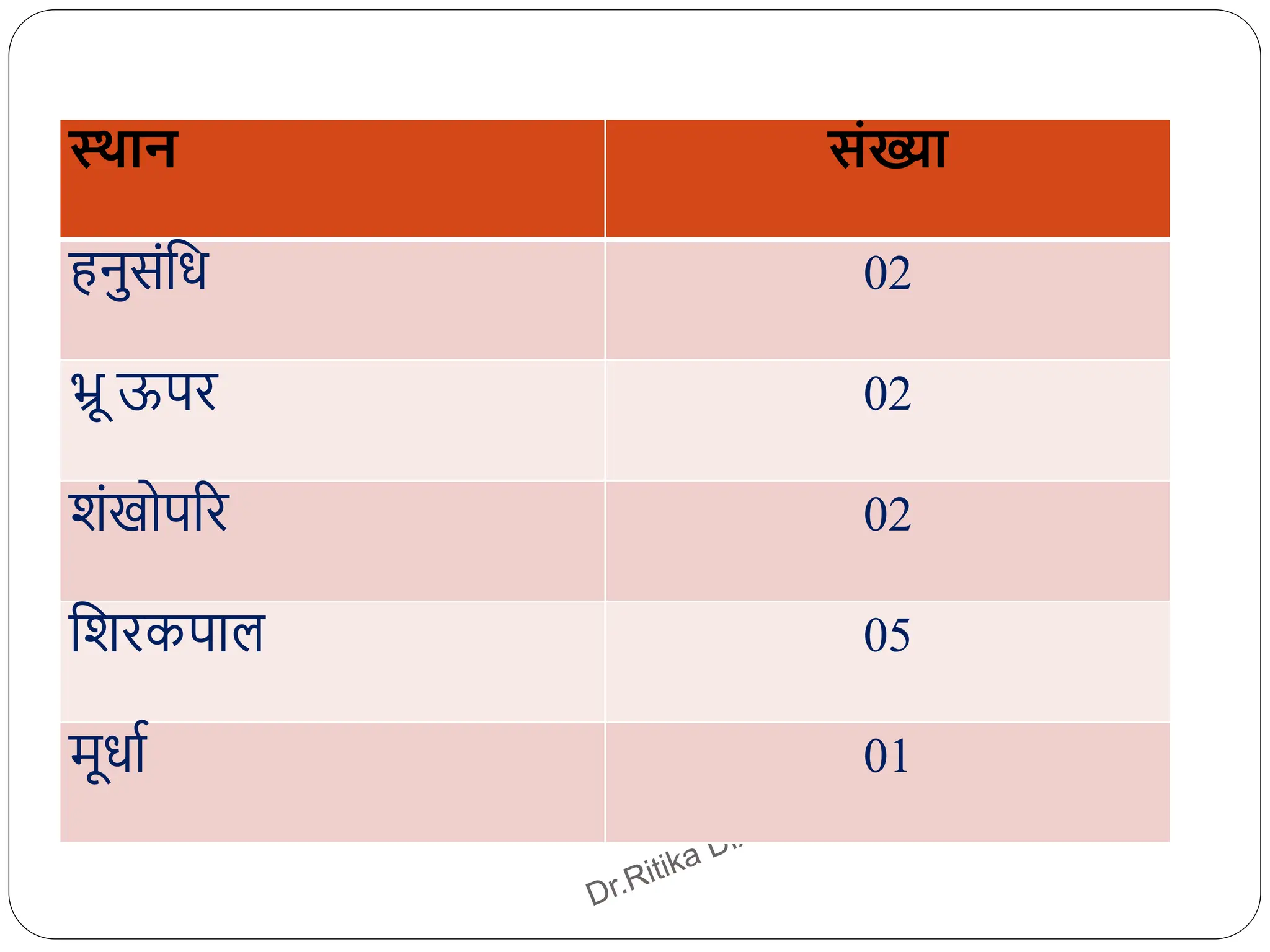 स्थान संख्या
हनुसंधि 02
भ्रू ऊपि 02
शंखोपरि 02
धशिकपाल 05
मूिाि 01
 