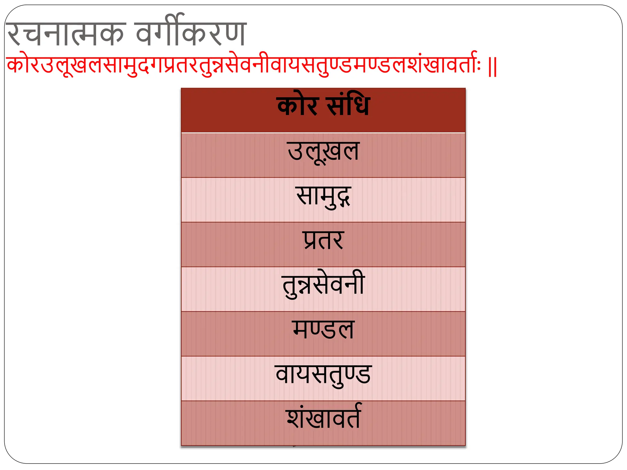 िचनार्त्क वगीकिण
िोर संत्तध
उलूख़ल
सामुद्ग
प्रति
तुन्नसेवनी
मण्डल
वायसतुण्ड
शंखावति
कोिउलूखलसामुदगप्रतितुन्नसेवनीवायसतुण्डमण्डलशंखावतािाः ||
 