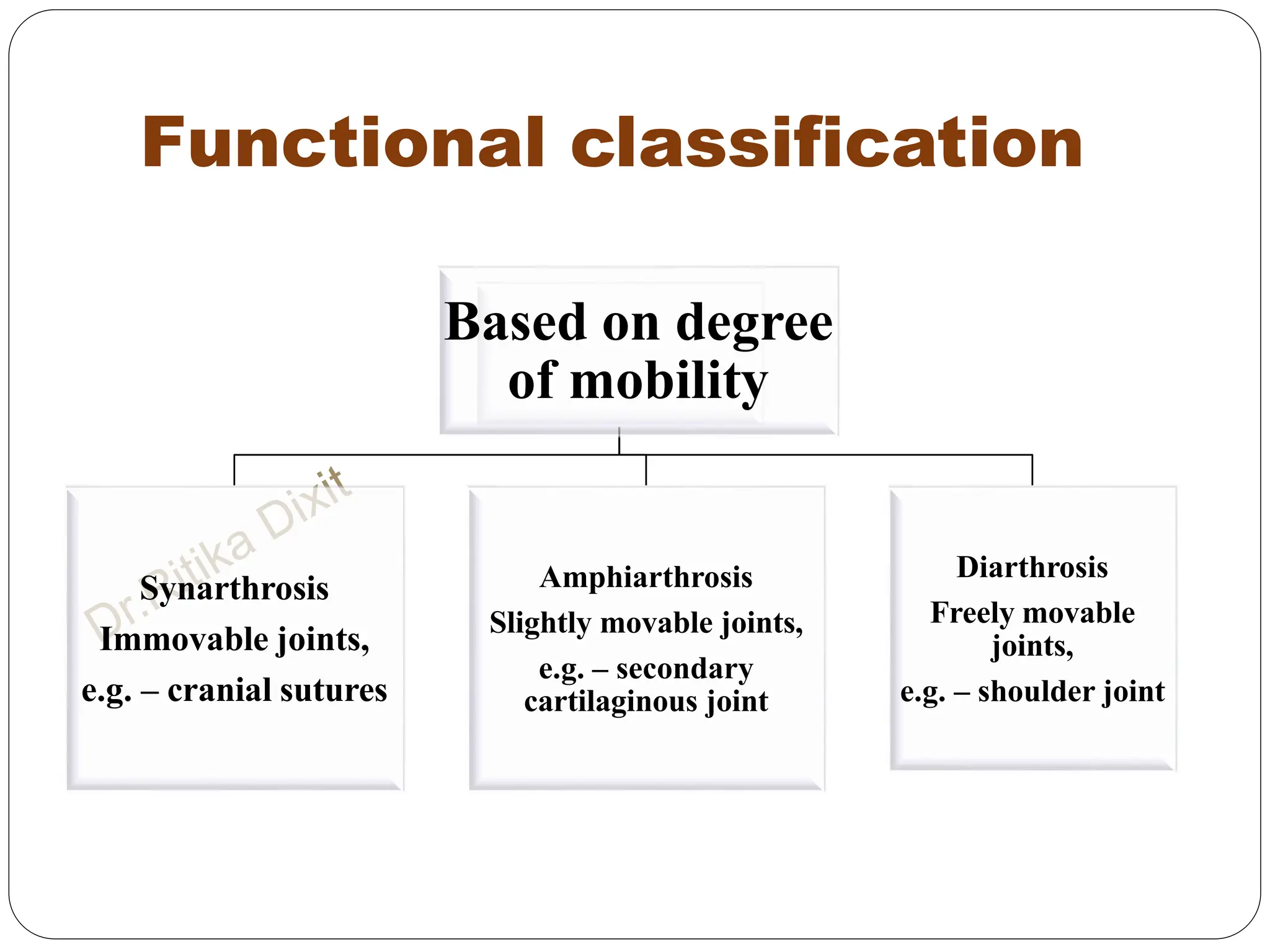 Functional classification
Synarthrosis
Immovable joints,
e.g. – cranial sutures
Amphiarthrosis
Slightly movable joints,
e.g. – secondary
cartilaginous joint
Diarthrosis
Freely movable
joints,
e.g. – shoulder joint
Based on degree
of mobility
 