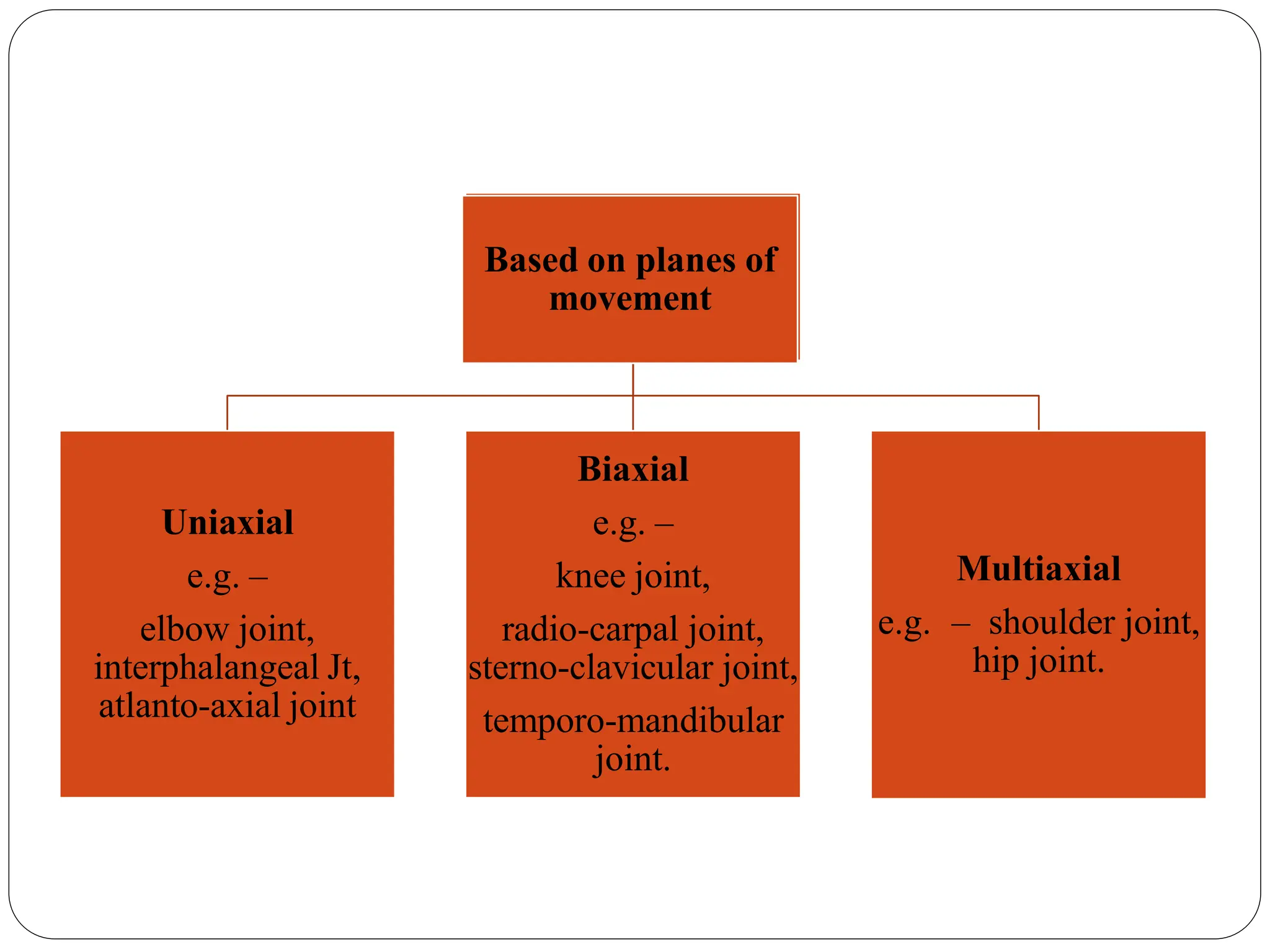 Uniaxial
e.g. –
elbow joint,
interphalangeal Jt,
atlanto-axial joint
Biaxial
e.g. –
knee joint,
radio-carpal joint,
sterno-clavicular joint,
temporo-mandibular
joint.
Multiaxial
e.g. – shoulder joint,
hip joint.
Based on planes of
movement
 