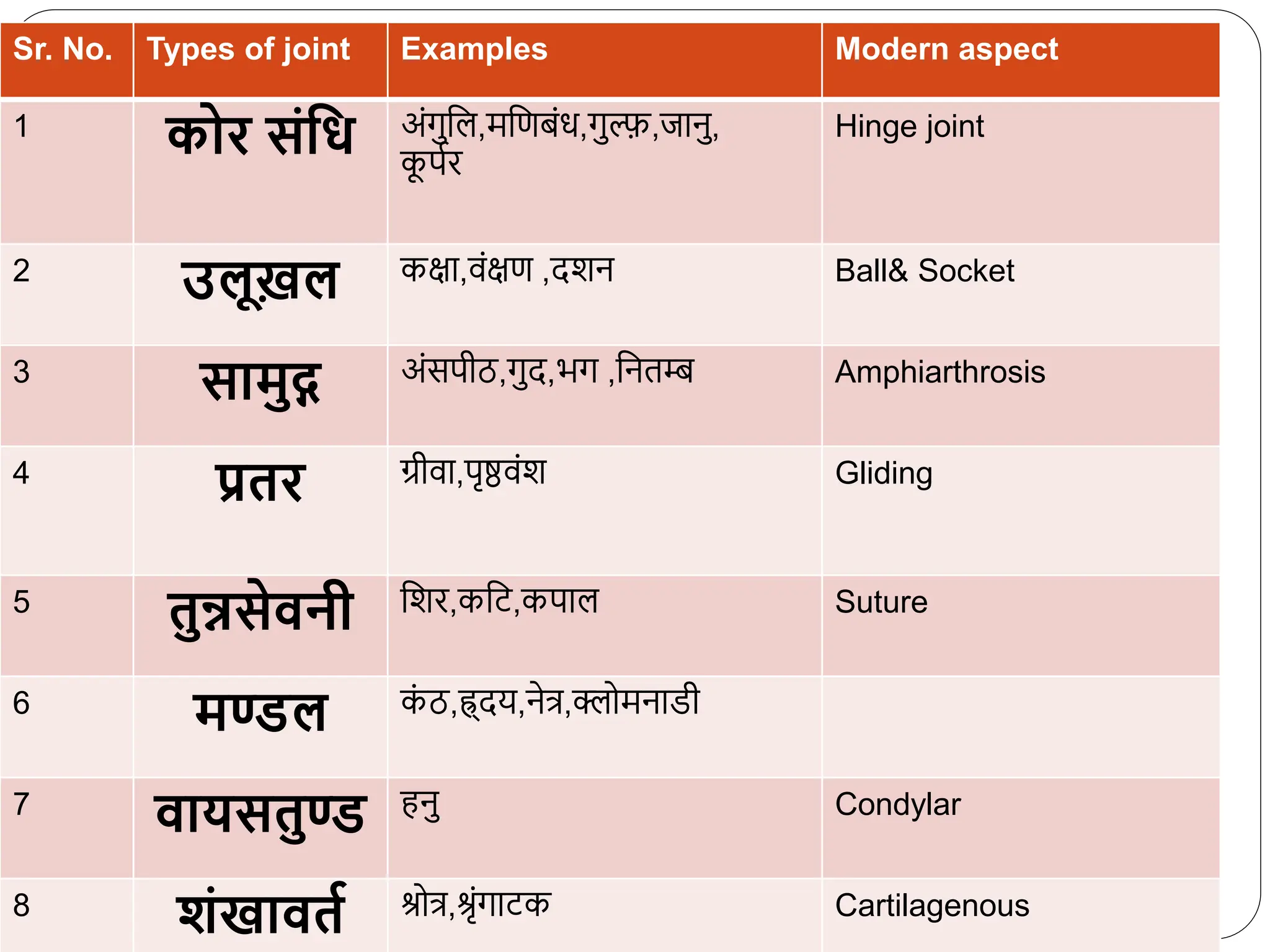 Sr. No. Types of joint Examples Modern aspect
1
िोर संत्तध अंगुधल,मधणबंि,गुल्फ़,जानु,
क
ू पिि
Hinge joint
2
उलूख़ल कक्षा,वंक्षण ,दशन Ball& Socket
3
सामुद्ग अंसपीठ,गुद,भग ,धनतम्ब Amphiarthrosis
4
प्रिर ग्रीवा,पृष्ठवंश Gliding
5
िुन्नसेवनी धशि,कधि,कपाल Suture
6
मण्डल क
ं ठ,ह्र्दय,नेत्र,क्लोमनाडी
7
वायसिुण्ड हनु Condylar
8
शंखावित श्रोत्र,श्रृंगािक Cartilagenous
 