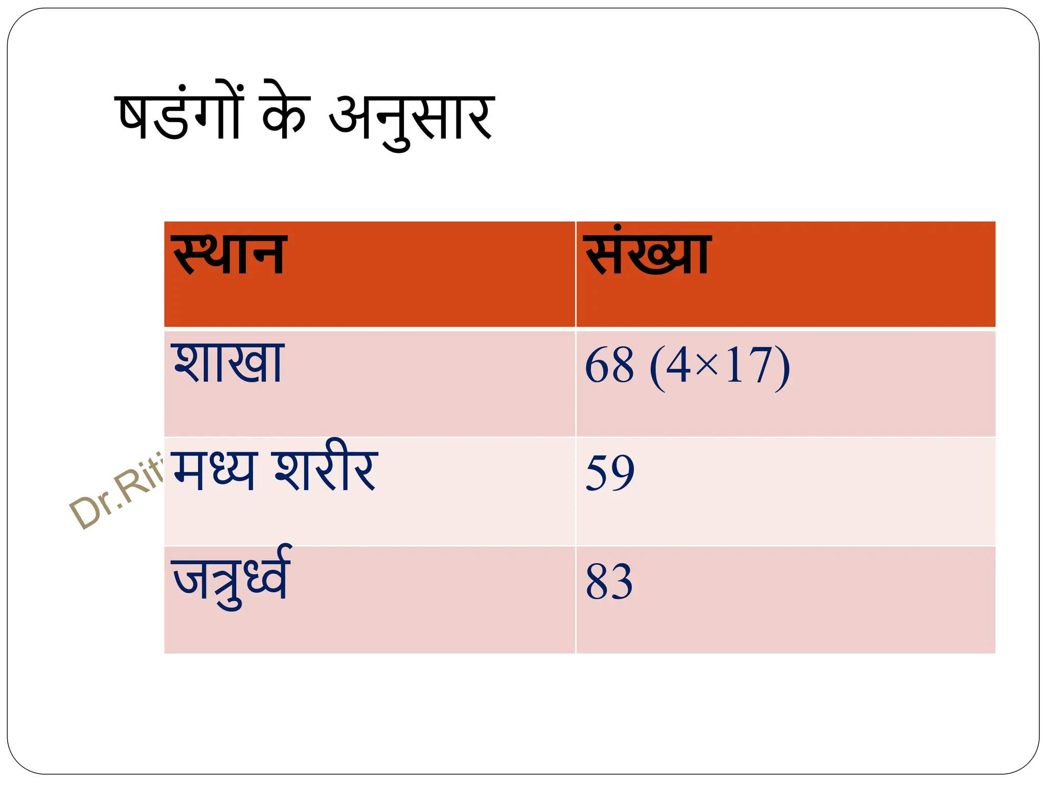 षडंगों क
े अनुसाि
स्थान संख्या
शाखा 68 (4×17)
मध्य शिीि 59
जत्रुर्ध्ि 83
 