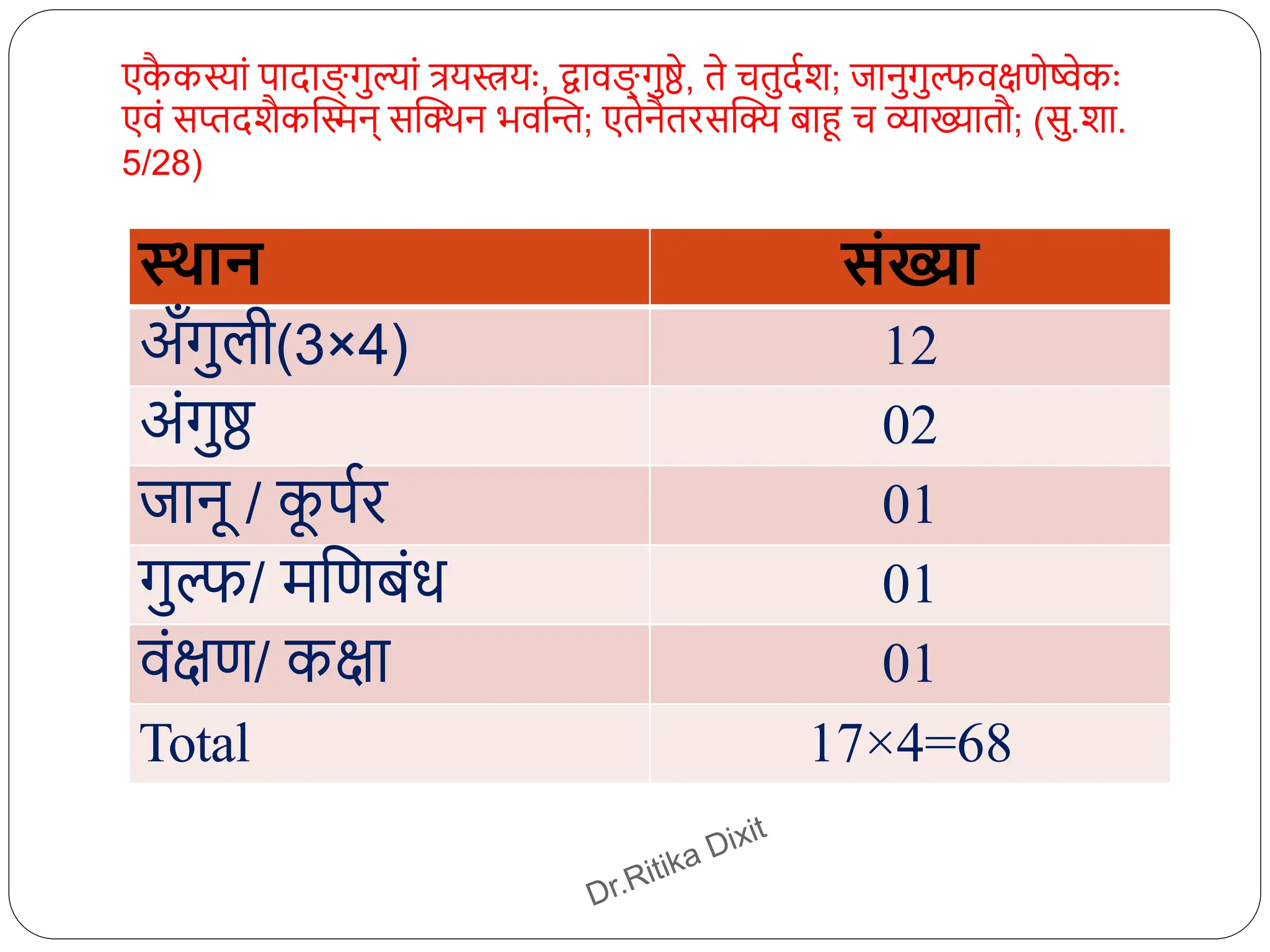 एक
ै कस्ां पादाङ्ख
् गुल्ां त्रयस्त्रयाः, द्वावङ्ख् गुष्ठे, ते चतुदिश; जानुगुल्फवक्षणेष्वेकाः
एवं सप्तदशैकस्िन् सस्िन भवस्ि; एतेनैतिसस्ि बाहू च व्याख्यातौ; (सु.शा.
5/28)
स्थान संख्या
अँगुली(3×4) 12
अंगुष्ठ 02
जानू / क
ू पिि 01
गुल्फ/ मधणबंि 01
वंक्षण/ कक्षा 01
Total 17×4=68
 