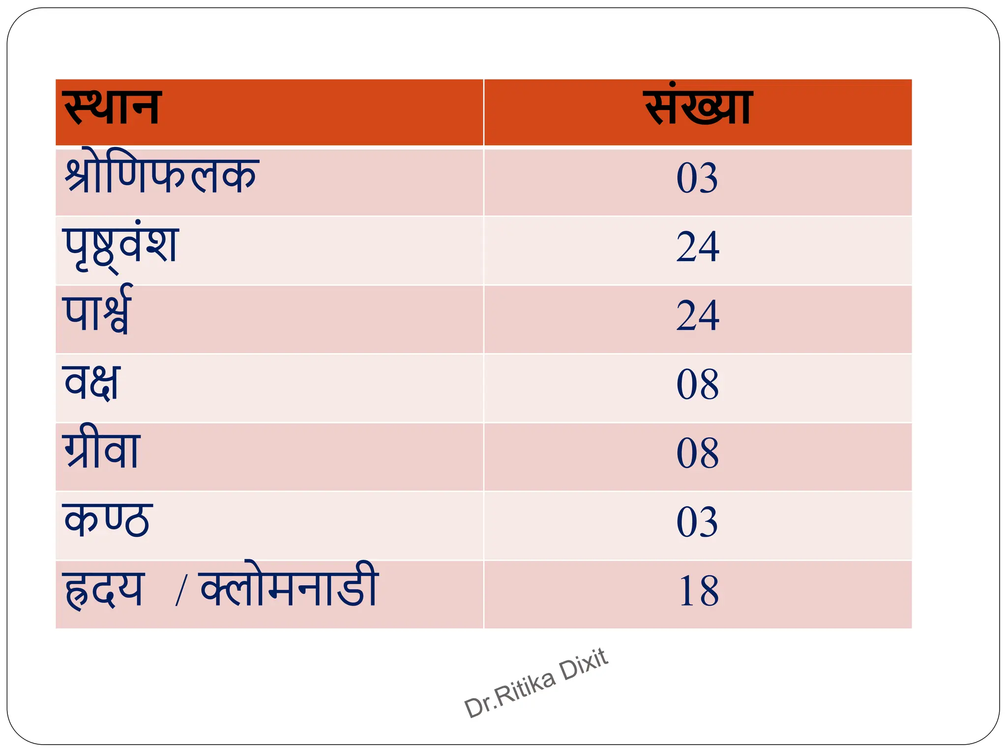 स्थान संख्या
श्रोधणफलक 03
पृष्ठ्वंश 24
पार्श्ि 24
वक्ष 08
ग्रीवा 08
कण्ठ 03
ह्रदय / क्लोमनाडी 18
 