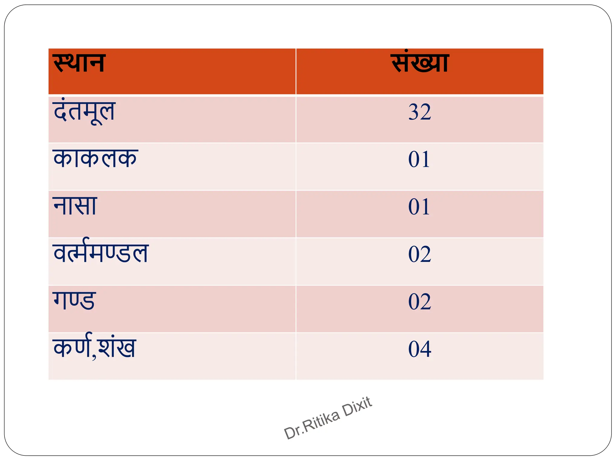 स्थान संख्या
दंतमूल 32
काकलक 01
नासा 01
वर्त्िमण्डल 02
गण्ड 02
कणि,शंख 04
 