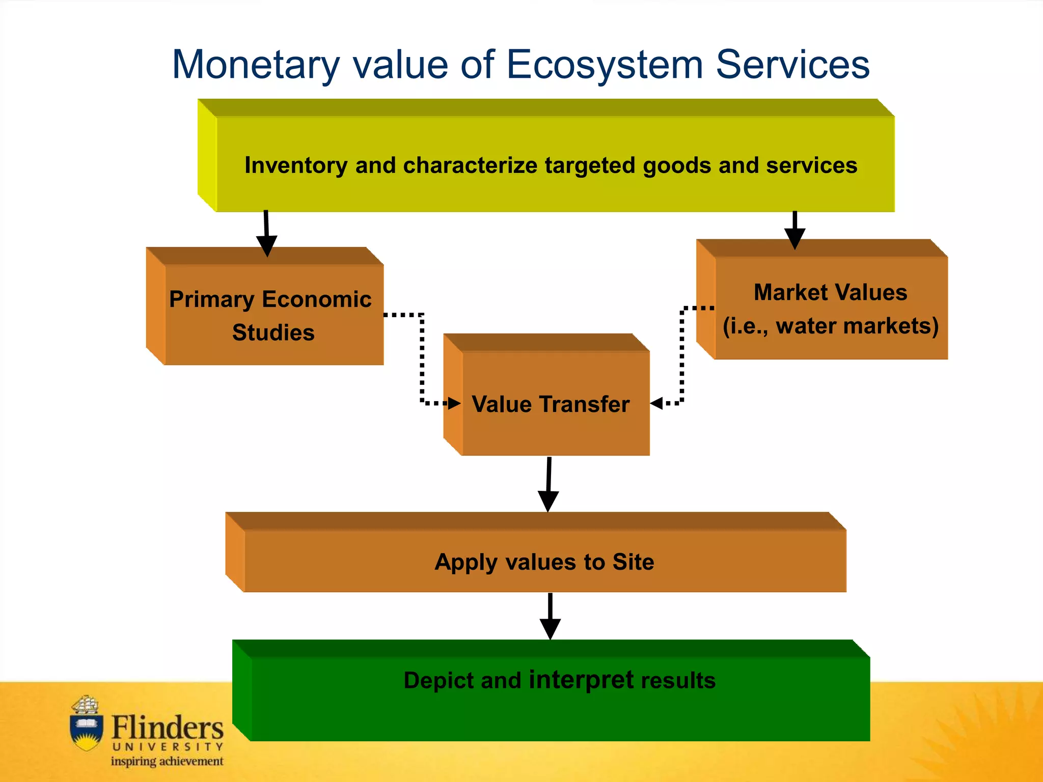 Monetary value of Ecosystem Services
Inventory and characterize targeted goods and services

Market Values
(i.e., water markets)

Primary Economic
Studies
Value Transfer

Apply values to Site

Depict and interpret results

 