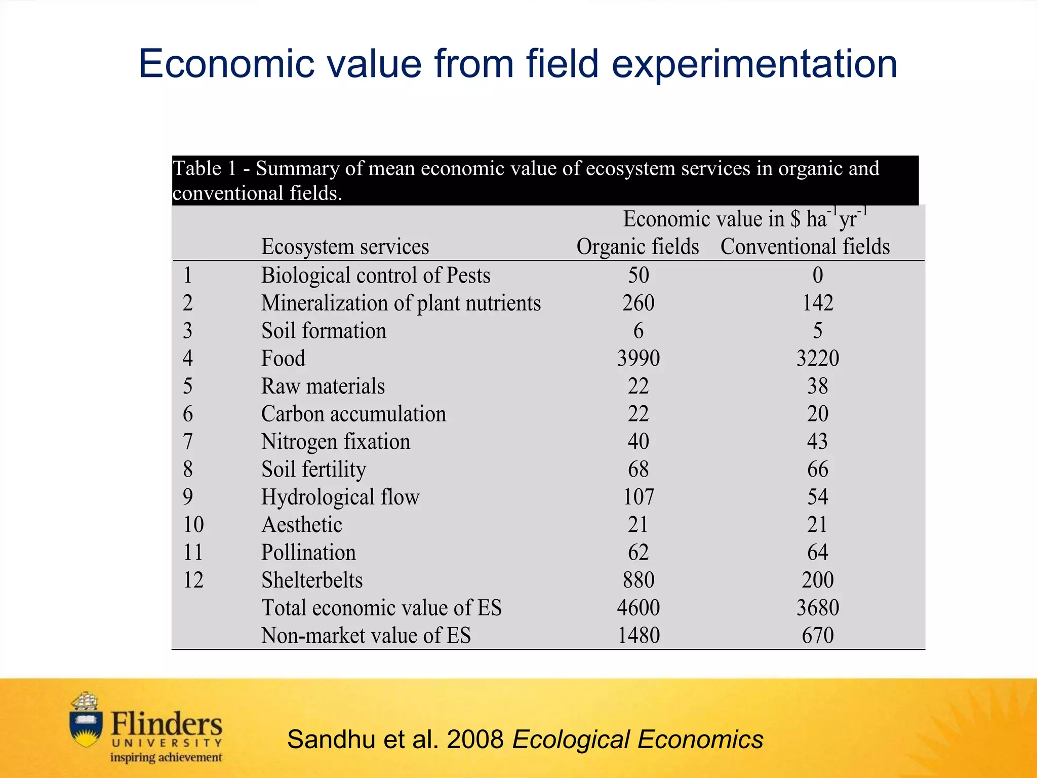 Economic value from field experimentation
Table 1 - Summary of mean economic value of ecosystem services in organic and
conventional fields.

1
2
3
4
5
6
7
8
9
10
11
12

Ecosystem services
Biological control of Pests
Mineralization of plant nutrients
Soil formation
Food
Raw materials
Carbon accumulation
Nitrogen fixation
Soil fertility
Hydrological flow
Aesthetic
Pollination
Shelterbelts
Total economic value of ES
Non-market value of ES

Economic value in $ ha-1yr-1
Organic fields Conventional fields
50
0
260
142
6
5
3990
3220
22
38
22
20
40
43
68
66
107
54
21
21
62
64
880
200
4600
3680
1480
670

Sandhu et al. 2008 Ecological Economics

 
