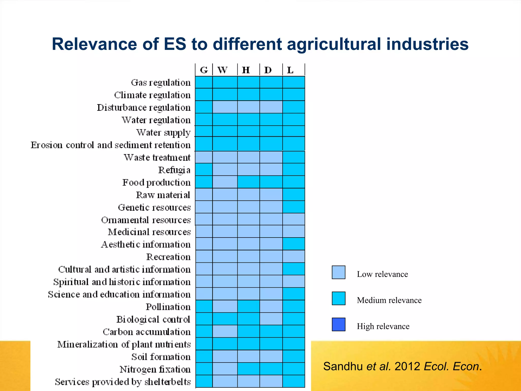 Relevance of ES to different agricultural industries

Low relevance
Medium relevance
High relevance

August 2010

Sandhu et al. 2012 Ecol. Econ.

 