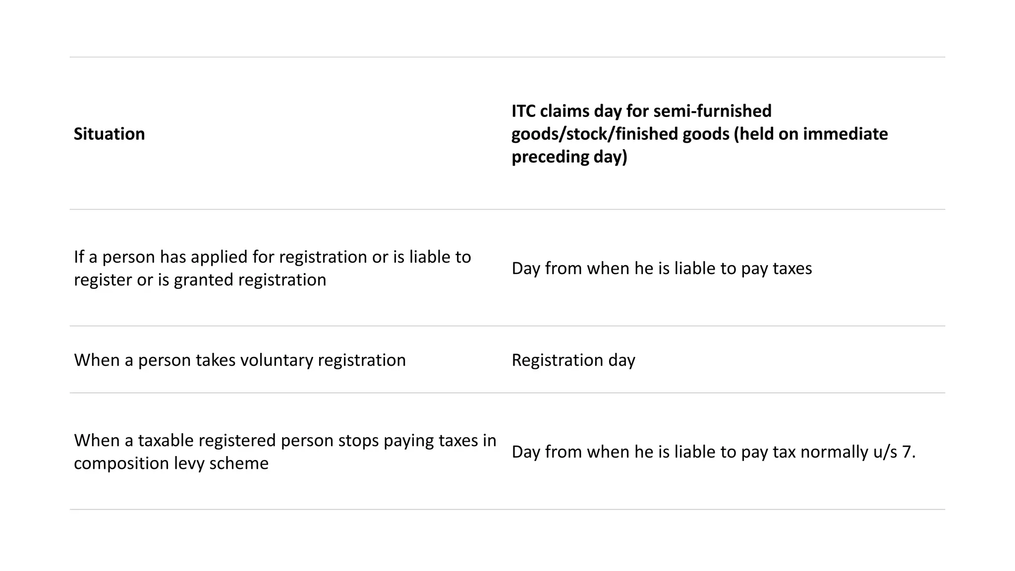 Situation
ITC claims day for semi-furnished
goods/stock/finished goods (held on immediate
preceding day)
If a person has applied for registration or is liable to
register or is granted registration
Day from when he is liable to pay taxes
When a person takes voluntary registration Registration day
When a taxable registered person stops paying taxes in
composition levy scheme
Day from when he is liable to pay tax normally u/s 7.
 