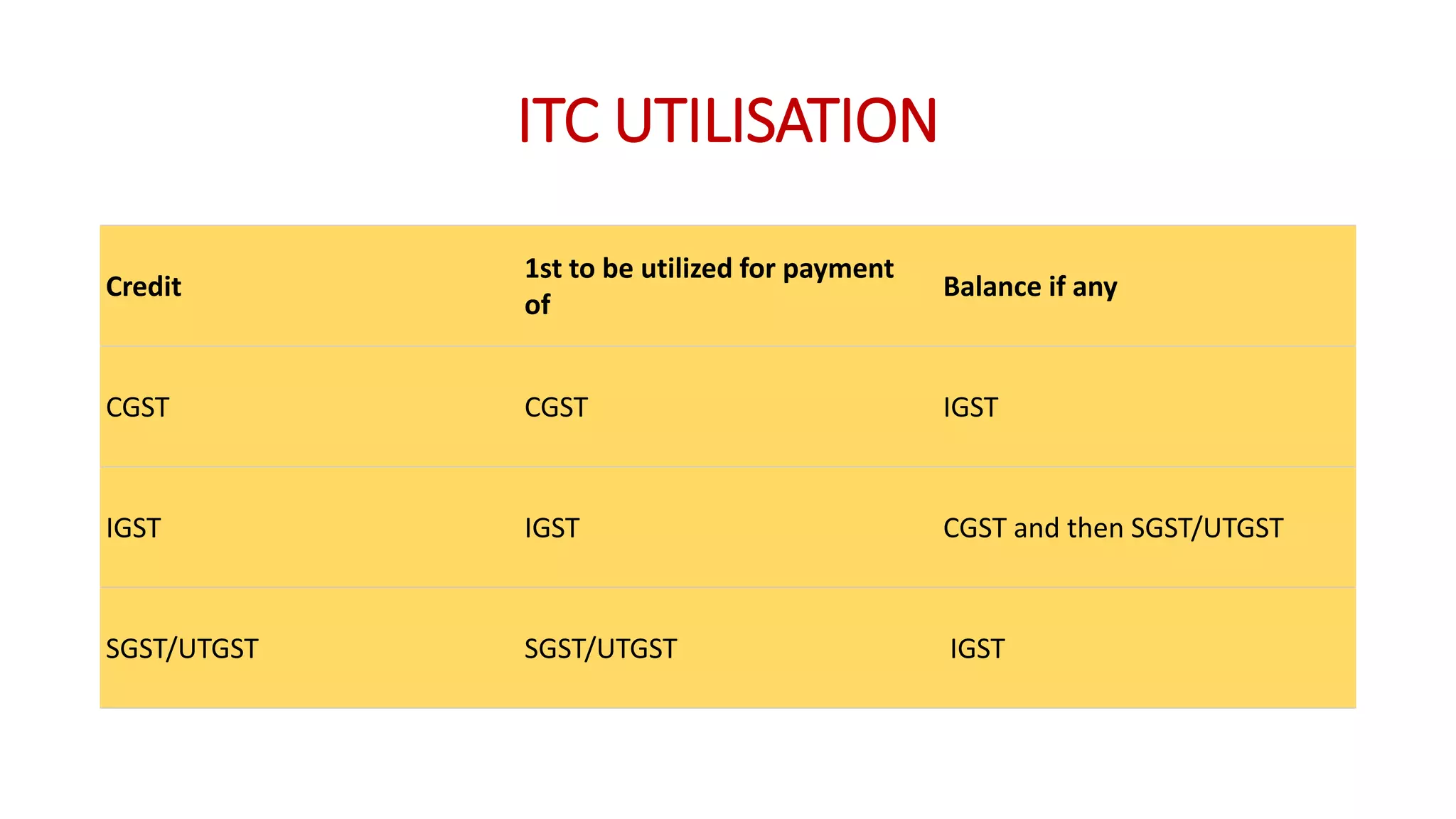 ITC UTILISATION
Credit
1st to be utilized for payment
of
Balance if any
CGST CGST IGST
IGST IGST CGST and then SGST/UTGST
SGST/UTGST SGST/UTGST IGST
 