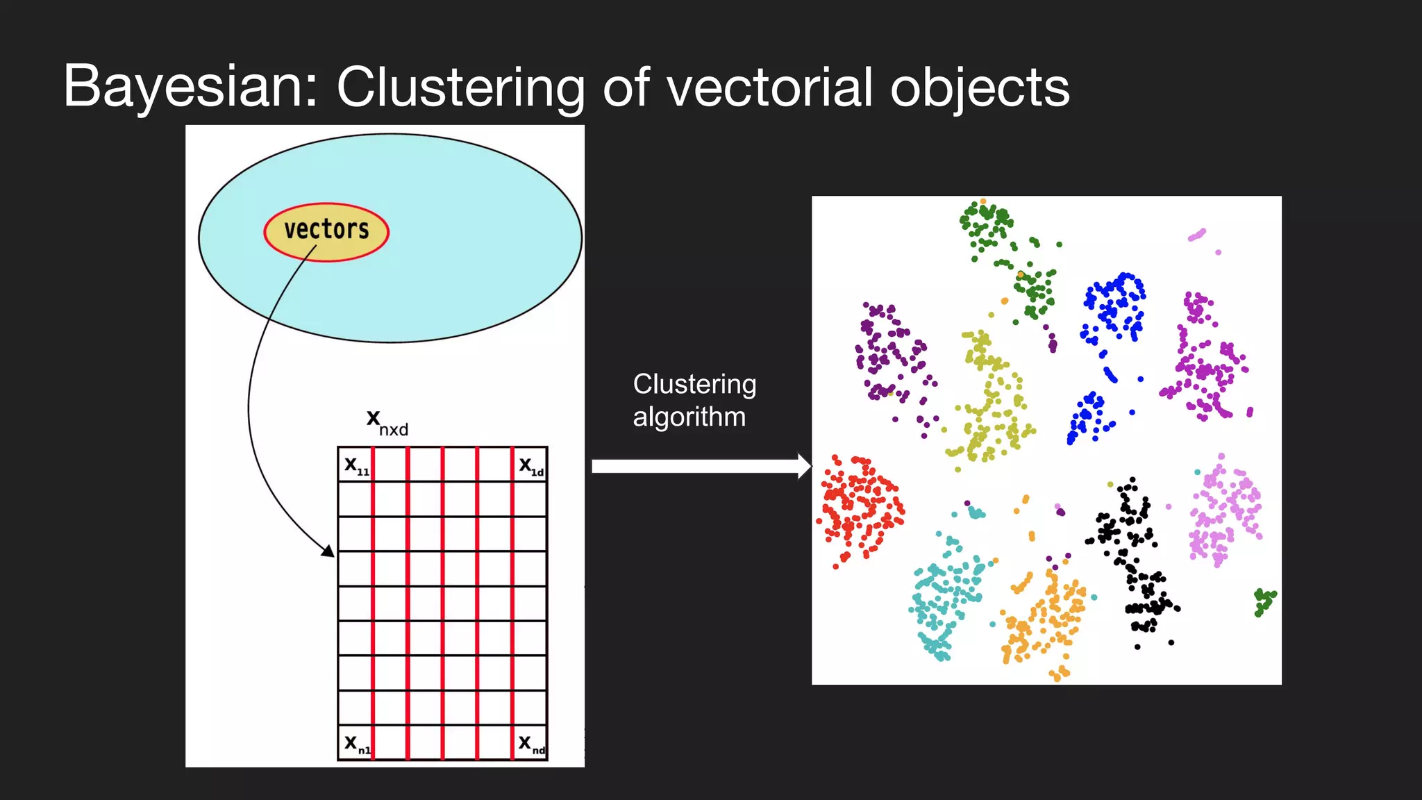 Bayesian: Clustering of vectorial objects
Clustering
algorithm
 
