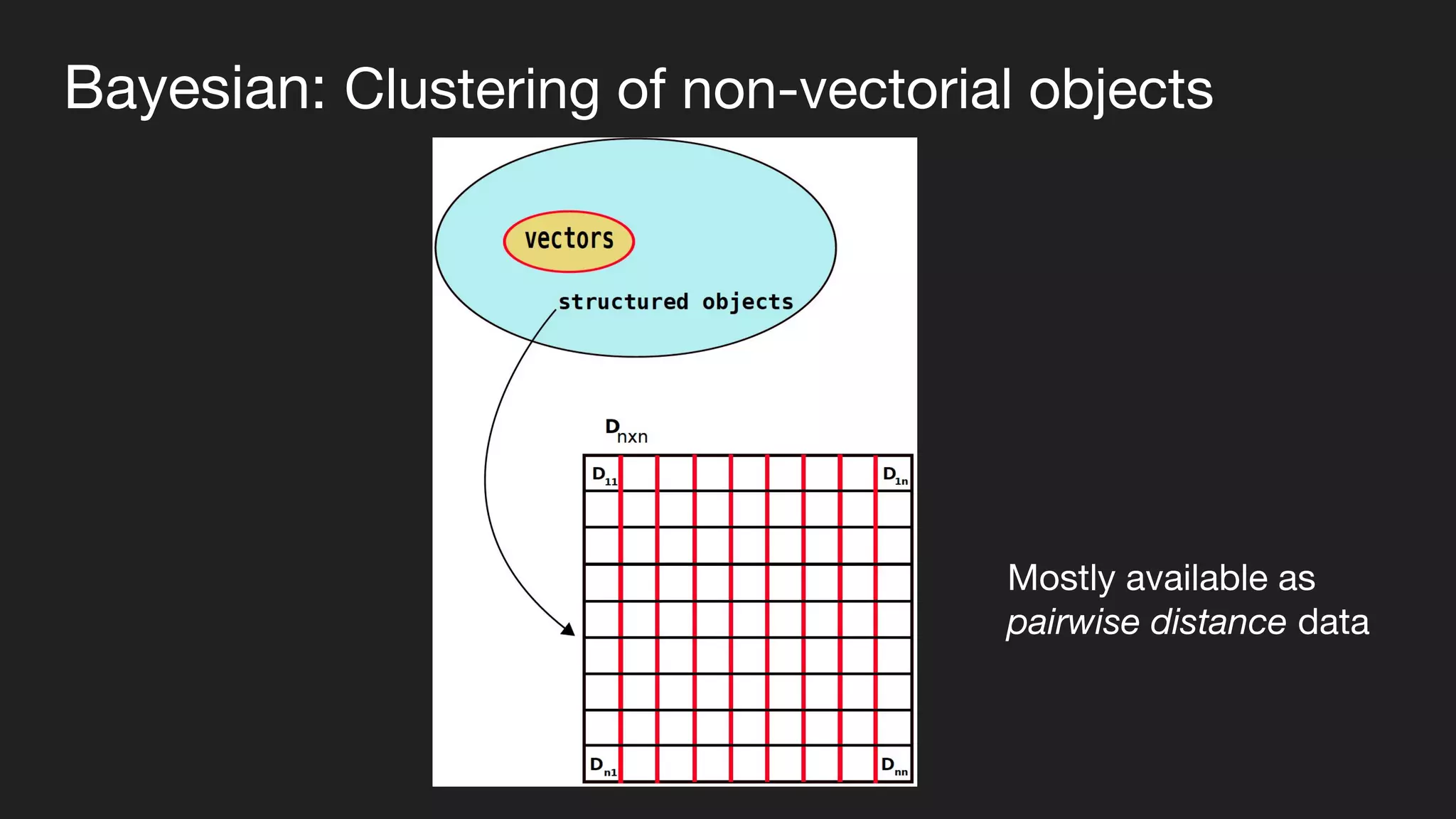 Bayesian: Clustering of non-vectorial objects
Mostly available as
pairwise distance data
 