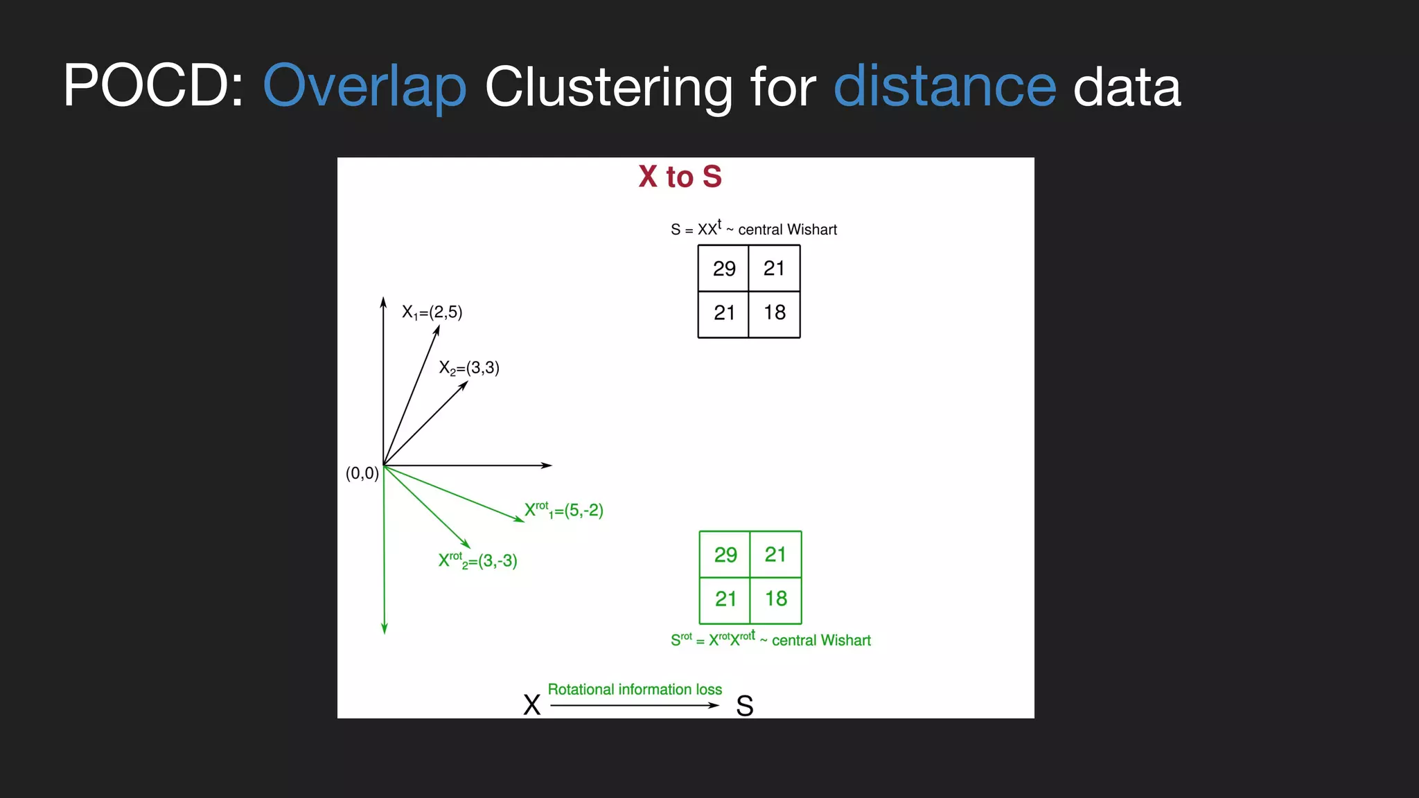 POCD: Overlap Clustering for distance data
 