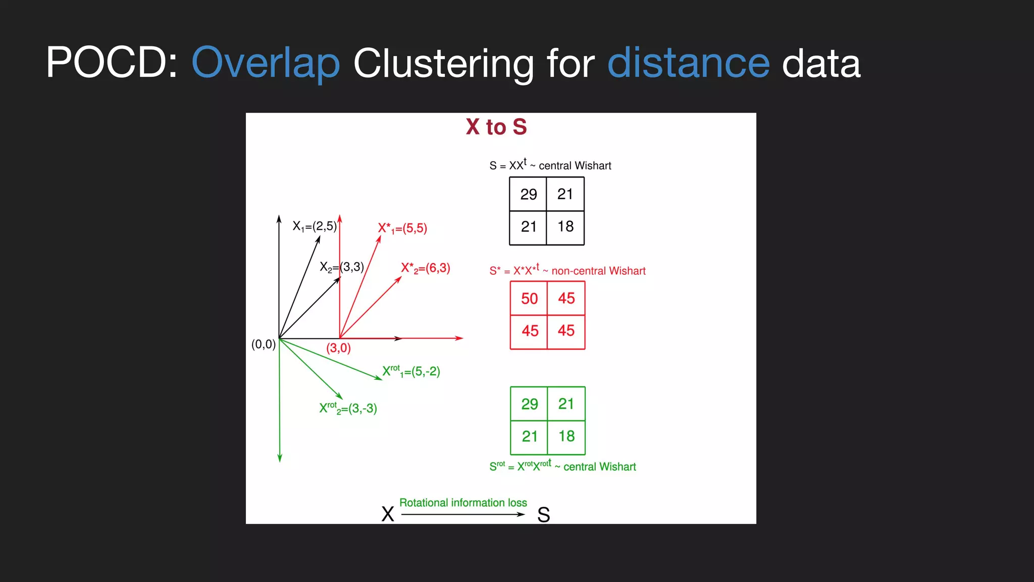 POCD: Overlap Clustering for distance data
 