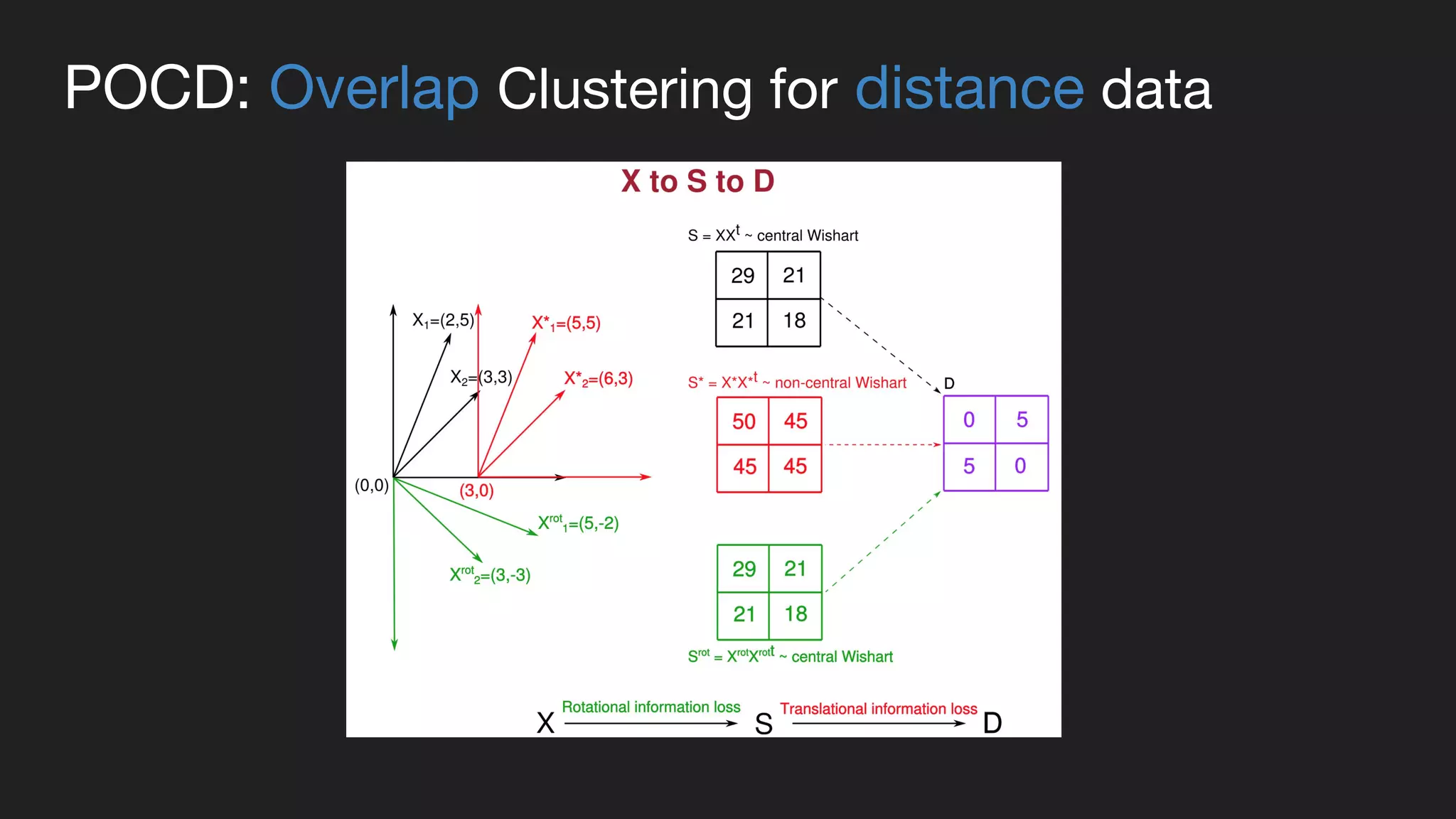 POCD: Overlap Clustering for distance data
 