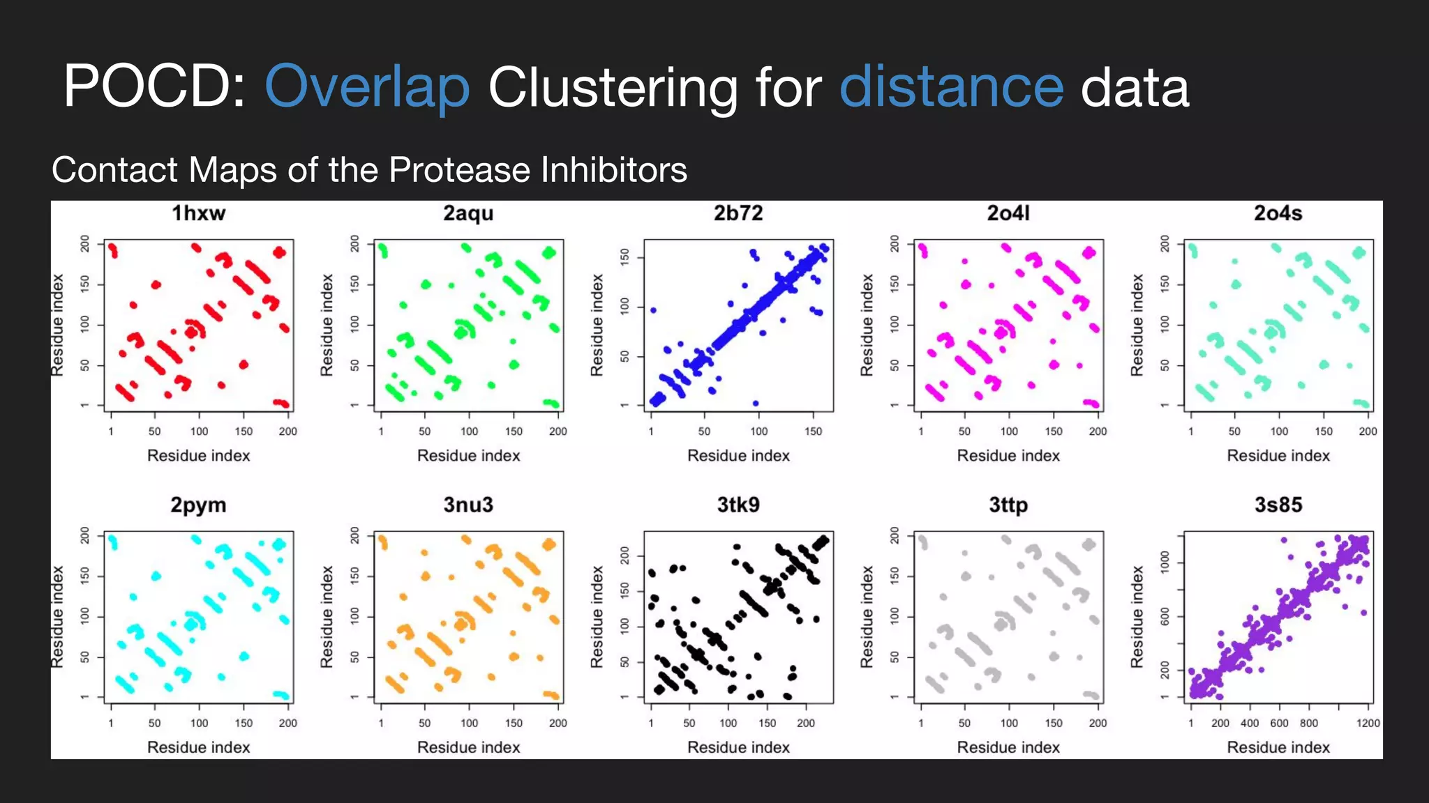 POCD: Overlap Clustering for distance data
Contact Maps of the Protease Inhibitors
 