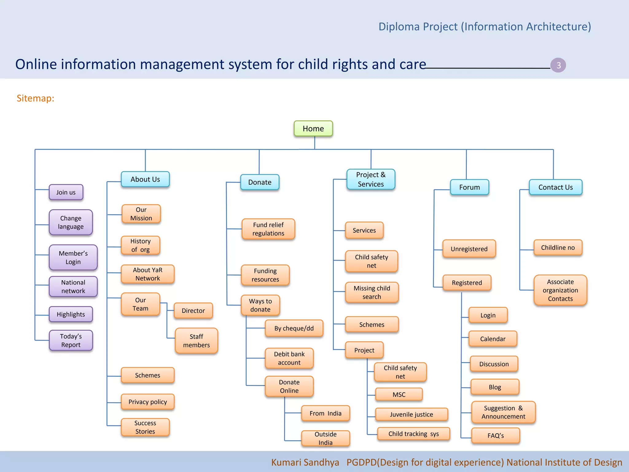 Diploma Project (Information Architecture)


Online information management system for child rights and care                                                                                             3


Sitemap:

                                                                        Home




                                                                                         Project &
                        About Us                    Donate                               Services                             Forum                   Contact Us
           Join us

                         Our
            Change      Mission
           language                                  Fund relief
                                                     regulations                        Services
                        History
                        of org                                                                                              Unregistered              Childline no
           Member’s
                                                                                        Child safety
            Login
                                                                                            net
                         About YaR                   Funding
                          Network                   resources
            National                                                                                                        Registered                  Associate
            network                                                                     Missing child                                                  organization
                          Our                                                              search                                                        Contacts
                                                    Ways to
                         Team            Director   donate
           Highlights                                                                                                                 Login
                                                                                          Schemes
                                                              By cheque/dd
            Today’s                       Staff                                                                                       Calendar
            Report                       members
                                                                                        Project
                                                              Debit bank
                                                               account                                                               Discussion
                                                                                                    Child safety
                          Schemes                                                                       net
                                                               Donate
                                                                                                                                           Blog
                                                               Online
                                                                                                        MSC
                        Privacy policy
                                                                                                                                       Suggestion &
                                                                           From India                  Juvenile justice               Announcement
                          Success
                          Stories                                            Outside                   Child tracking sys                FAQ’s
                                                                              India

                                                           Kumari Sandhya PGDPD(Design for digital experience) National Institute of Design
 