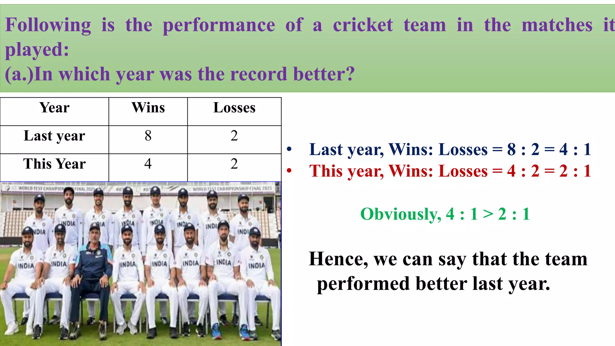 Following is the performance of a cricket team in the matches it
played:
(a.)In which year was the record better?
Year Wins Losses
Last year 8 2
This Year 4 2
• Last year, Wins: Losses = 8 : 2 = 4 : 1
• This year, Wins: Losses = 4 : 2 = 2 : 1
Obviously, 4 : 1 > 2 : 1
Hence, we can say that the team
performed better last year.
 