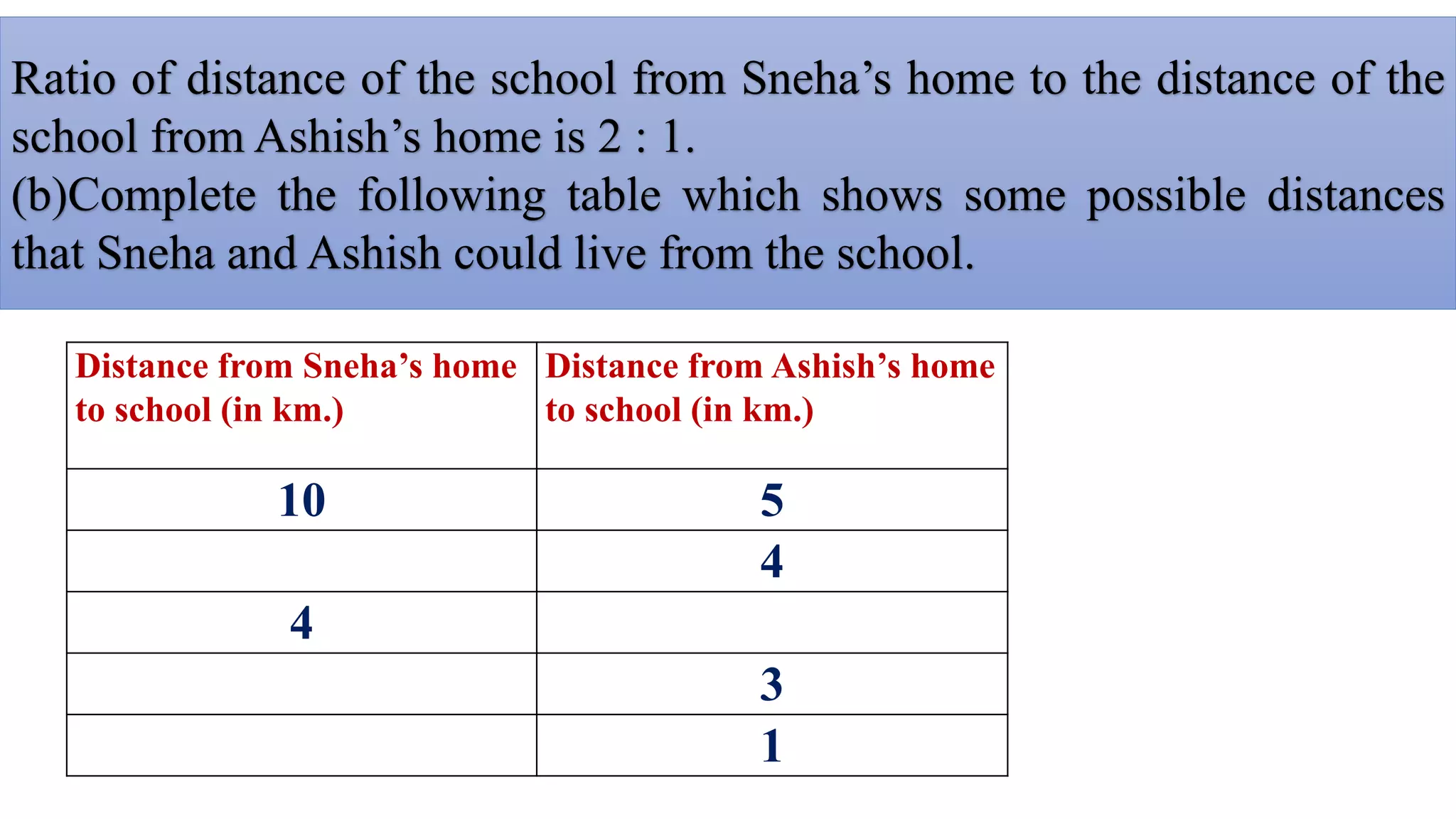 Ratio of distance of the school from Sneha’s home to the distance of the
school from Ashish’s home is 2 : 1.
(b)Complete the following table which shows some possible distances
that Sneha and Ashish could live from the school.
Distance from Sneha’s home
to school (in km.)
Distance from Ashish’s home
to school (in km.)
10 5
4
4
3
1
 