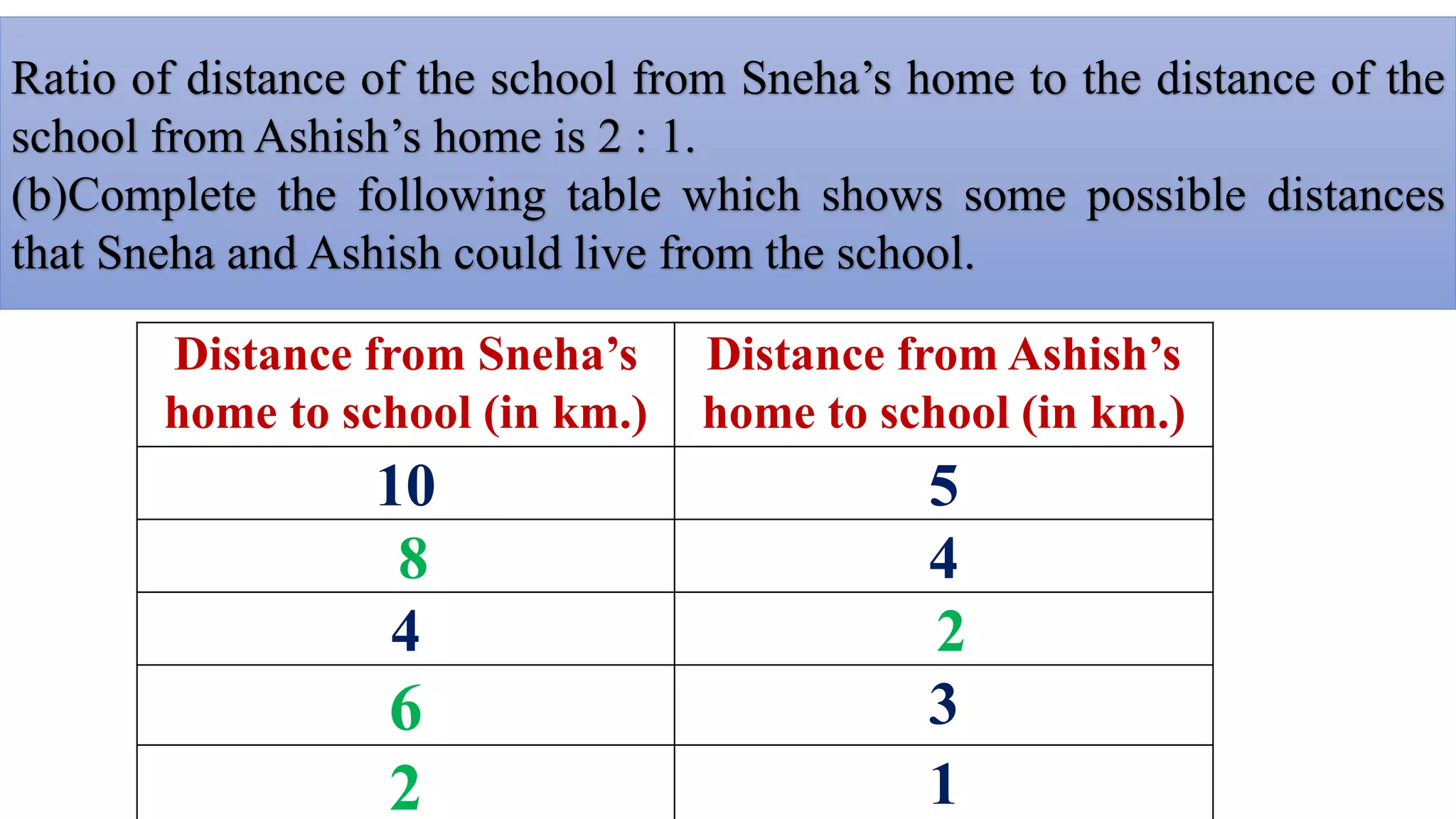 Ratio of distance of the school from Sneha’s home to the distance of the
school from Ashish’s home is 2 : 1.
(b)Complete the following table which shows some possible distances
that Sneha and Ashish could live from the school.
Distance from Sneha’s
home to school (in km.)
Distance from Ashish’s
home to school (in km.)
10 5
8 4
4 2
6 3
2 1
 