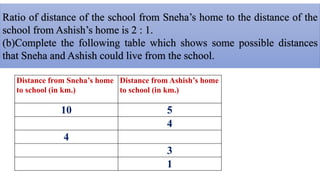 Ratio of distance of the school from Sneha’s home to the distance of the
school from Ashish’s home is 2 : 1.
(b)Complete the following table which shows some possible distances
that Sneha and Ashish could live from the school.
Distance from Sneha’s home
to school (in km.)
Distance from Ashish’s home
to school (in km.)
10 5
4
4
3
1
 