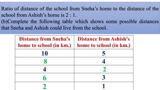 Ratio of distance of the school from Sneha’s home to the distance of the
school from Ashish’s home is 2 : 1.
(b)Complete the following table which shows some possible distances
that Sneha and Ashish could live from the school.
Distance from Sneha’s
home to school (in km.)
Distance from Ashish’s
home to school (in km.)
10 5
8 4
4 2
6 3
2 1
 