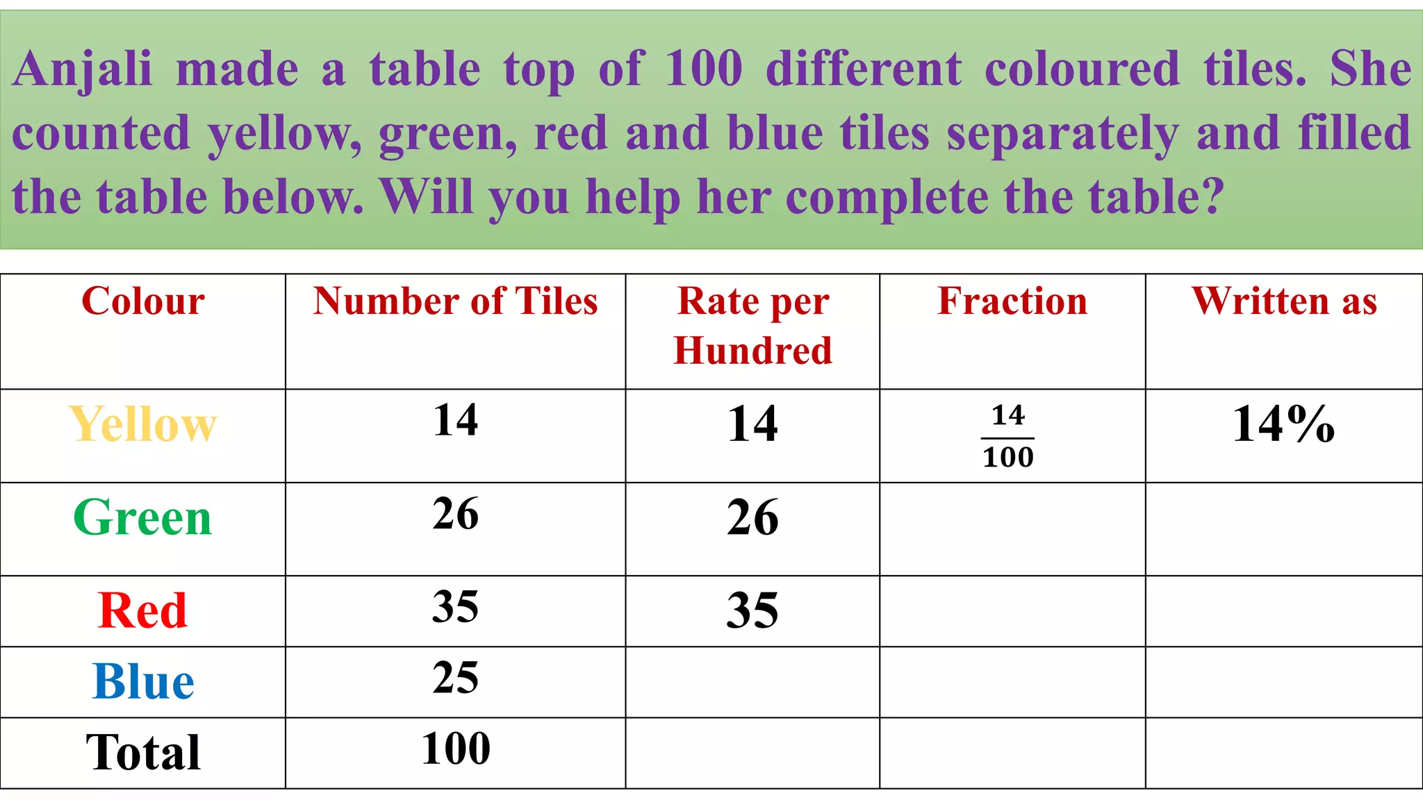 Anjali made a table top of 100 different coloured tiles. She
counted yellow, green, red and blue tiles separately and filled
the table below. Will you help her complete the table?
Colour Number of Tiles Rate per
Hundred
Fraction Written as
Yellow 14 14 14%
Green 26 26
Red 35 35
Blue 25
Total 100
𝟏𝟒
𝟏𝟎𝟎
 