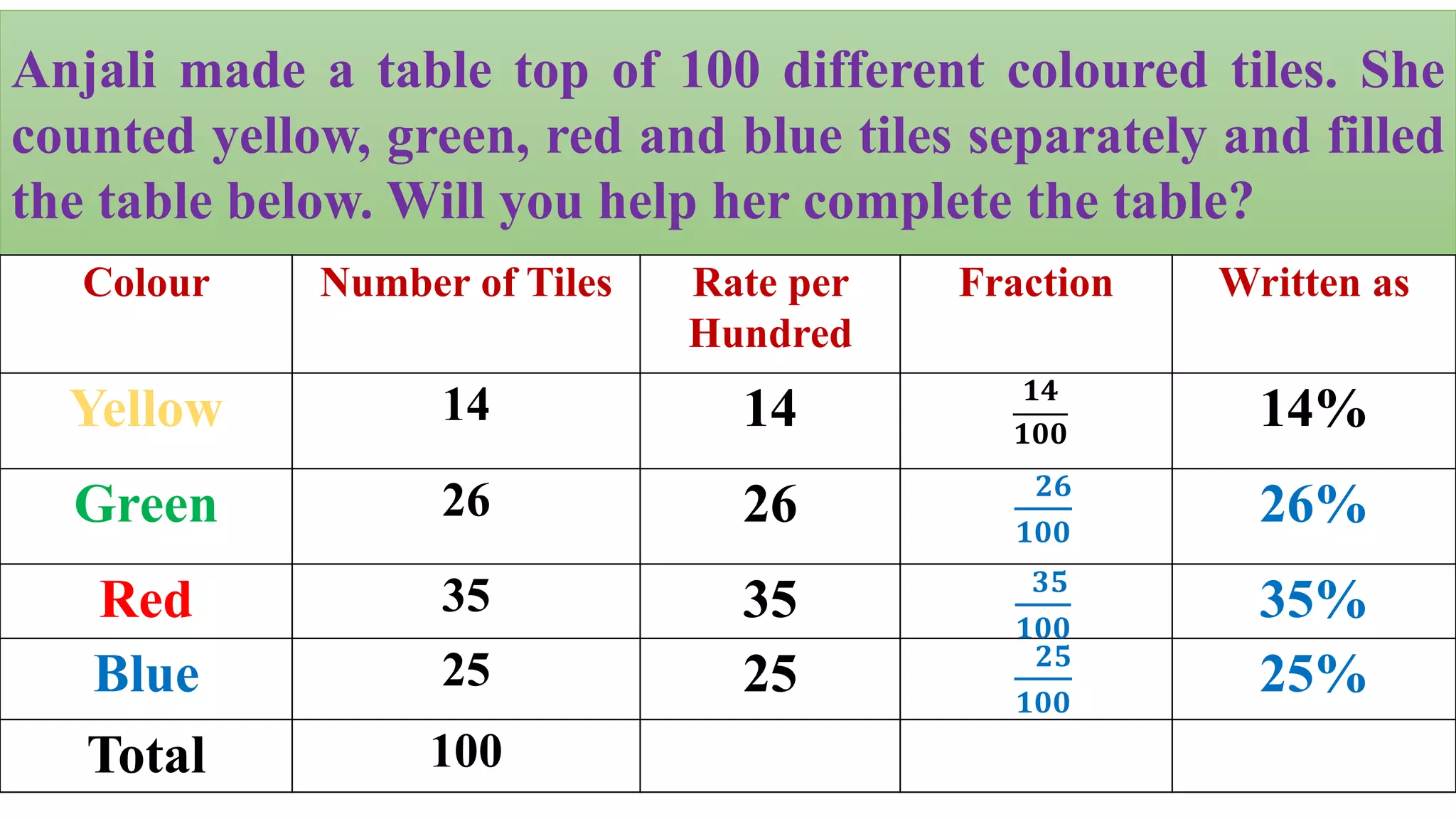 Anjali made a table top of 100 different coloured tiles. She
counted yellow, green, red and blue tiles separately and filled
the table below. Will you help her complete the table?
Colour Number of Tiles Rate per
Hundred
Fraction Written as
Yellow 14 14 14%
Green 26 26 𝟐𝟔
𝟏𝟎𝟎
26%
Red 35 35 𝟑𝟓
𝟏𝟎𝟎
35%
Blue 25 25 𝟐𝟓
𝟏𝟎𝟎
25%
Total 100
𝟏𝟒
𝟏𝟎𝟎
 