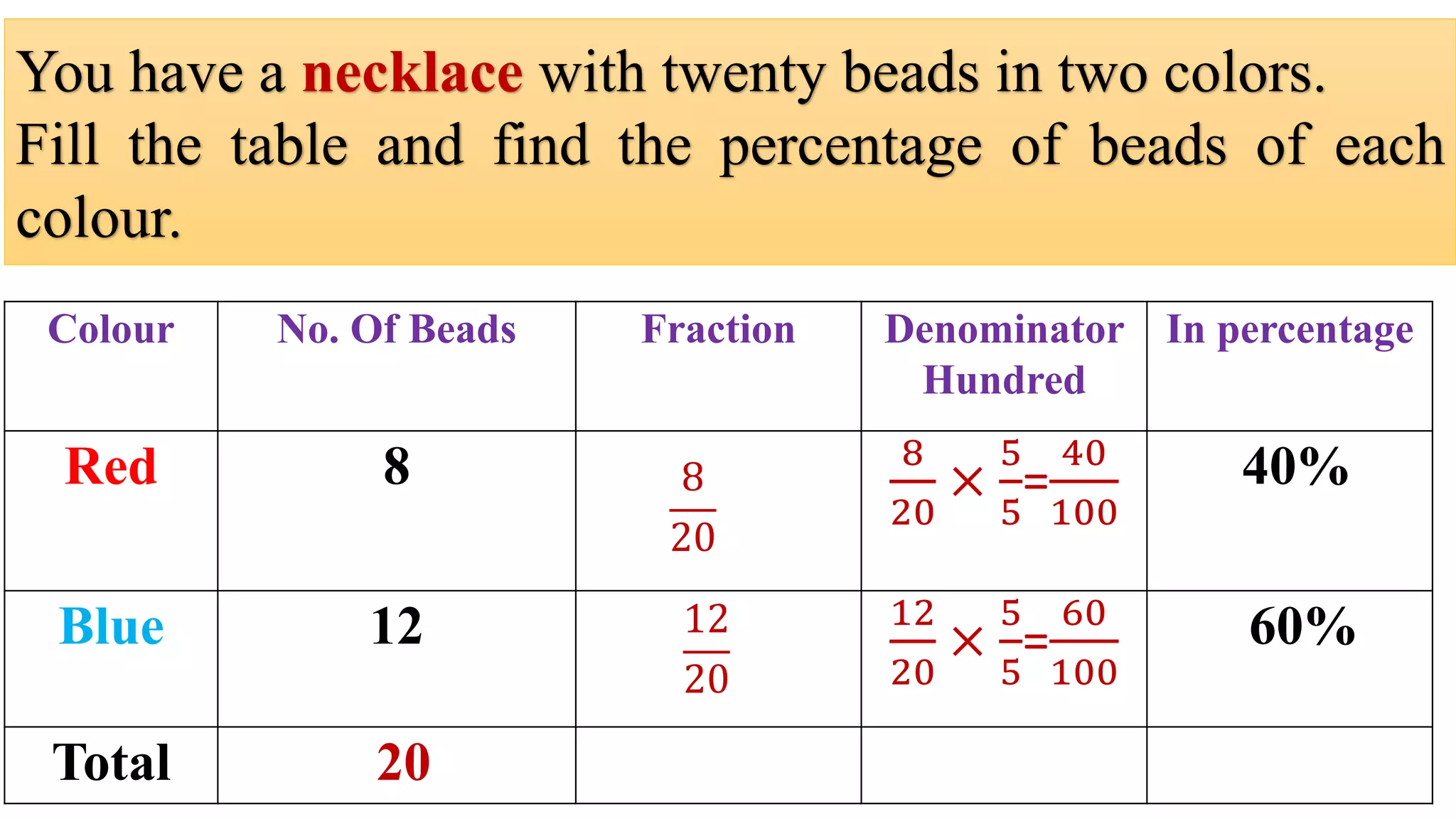 You have a necklace with twenty beads in two colors.
Fill the table and find the percentage of beads of each
colour.
Colour No. Of Beads Fraction Denominator
Hundred
In percentage
Red 8 8
20
×
5
5
=
40
100
40%
Blue 12 12
20
×
5
5
=
60
100
60%
Total 20
8
20
12
20
 
