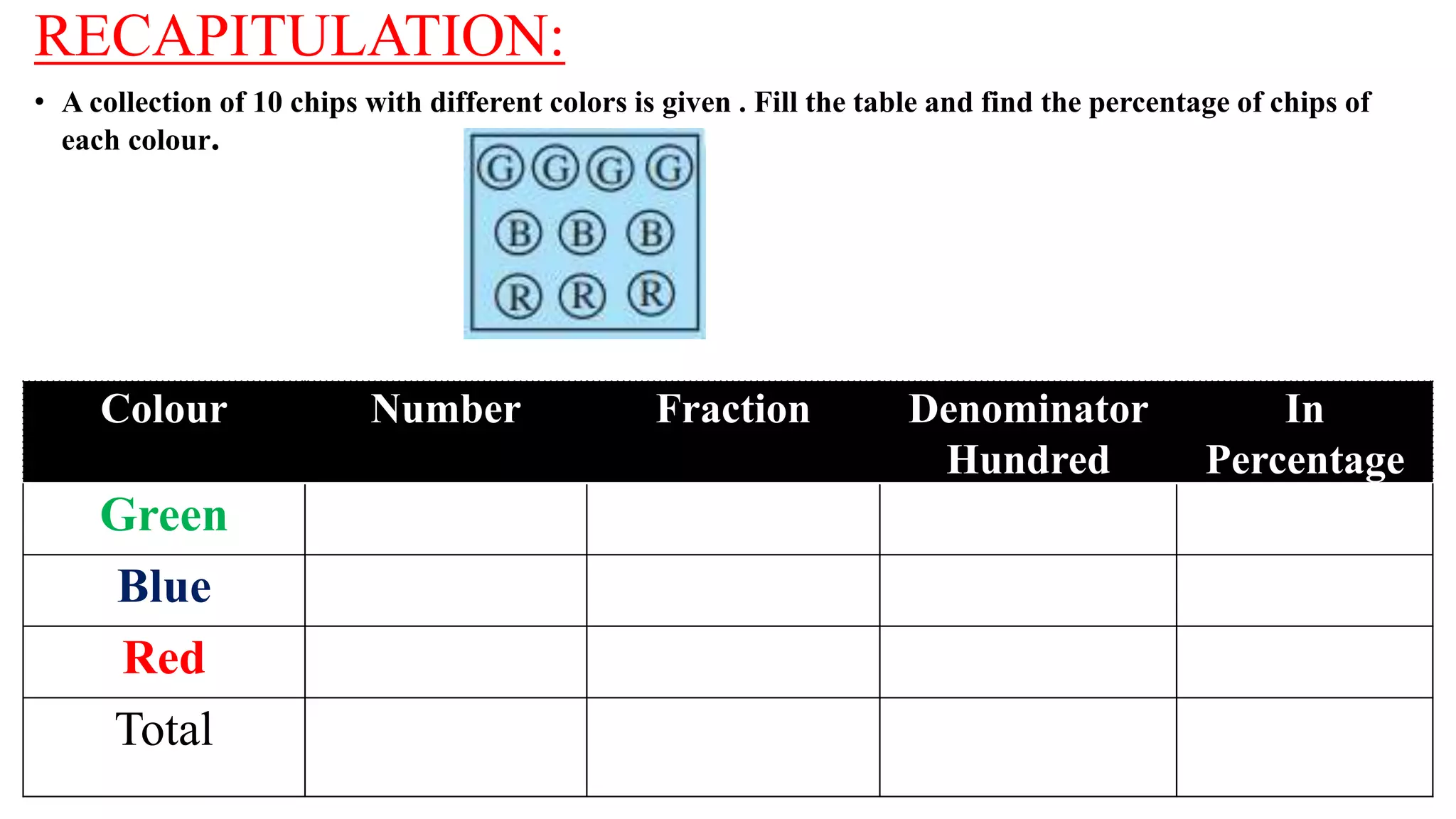 RECAPITULATION:
• A collection of 10 chips with different colors is given . Fill the table and find the percentage of chips of
each colour.
Colour Number Fraction Denominator
Hundred
In
Percentage
Green
Blue
Red
Total
 